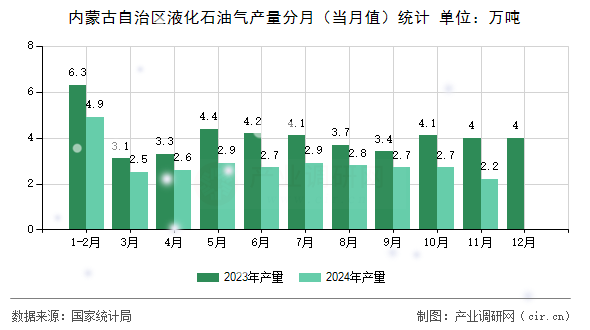 內(nèi)蒙古自治區(qū)液化石油氣產(chǎn)量分月（當(dāng)月值）統(tǒng)計(jì)