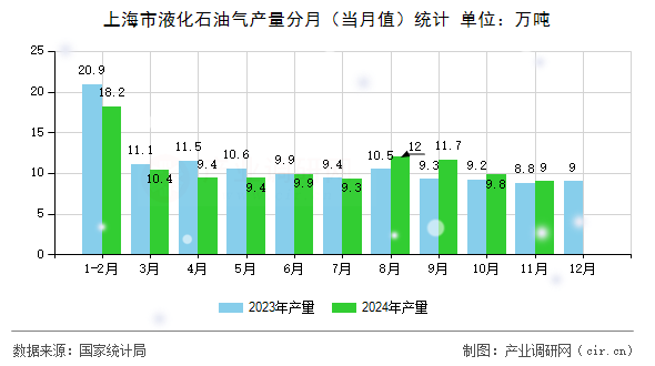 上海市液化石油氣產(chǎn)量分月(當(dāng)月值)統(tǒng)計 上海市液化石油氣產(chǎn)量分月(當(dāng)月值)統(tǒng)計