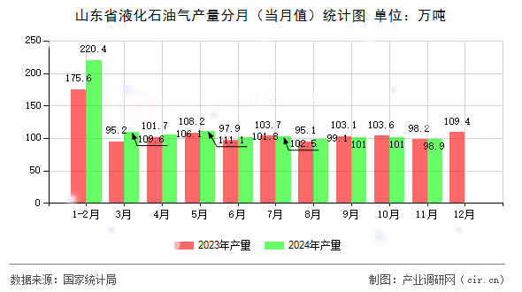 山東省液化石油氣產量分月（當月值）統(tǒng)計圖