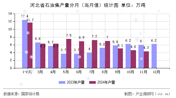 河北省石油焦產(chǎn)量分月（當(dāng)月值）統(tǒng)計(jì)圖
