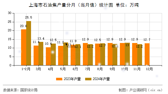 上海市石油焦產(chǎn)量分月(當月值)統(tǒng)計圖 上海市石油焦產(chǎn)量分月(當月值)統(tǒng)計圖