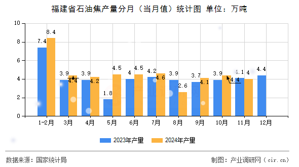 福建省石油焦產(chǎn)量分月(當(dāng)月值)統(tǒng)計(jì)圖 福建省石油焦產(chǎn)量分月(當(dāng)月值)統(tǒng)計(jì)圖