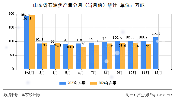 山東省石油焦產(chǎn)量分月（當(dāng)月值）統(tǒng)計(jì)