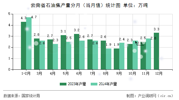 云南省石油焦產(chǎn)量分月（當(dāng)月值）統(tǒng)計(jì)圖