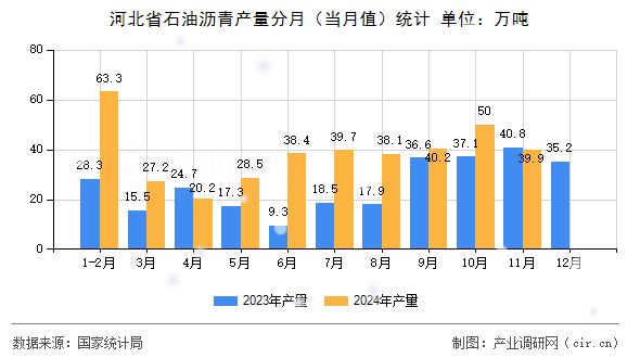 河北省石油瀝青產(chǎn)量分月（當(dāng)月值）統(tǒng)計(jì)