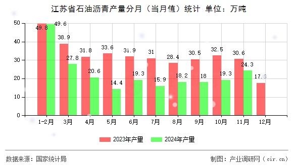 江蘇省石油瀝青產(chǎn)量分月（當(dāng)月值）統(tǒng)計(jì)