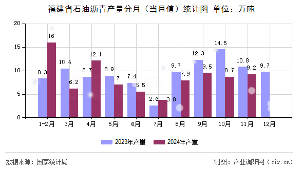 福建省石油瀝青產(chǎn)量分月（當(dāng)月值）統(tǒng)計圖