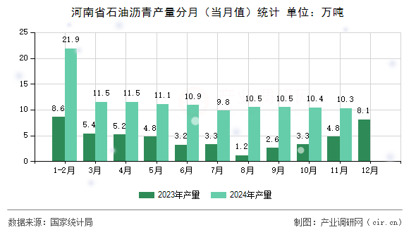 河南省石油瀝青產量分月(當月值)統(tǒng)計 河南省石油瀝青產量分月(當月值)統(tǒng)計