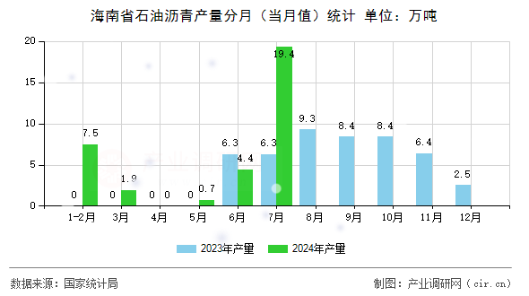 海南省石油瀝青產(chǎn)量分月(當(dāng)月值)統(tǒng)計(jì) 海南省石油瀝青產(chǎn)量分月(當(dāng)月值)統(tǒng)計(jì)
