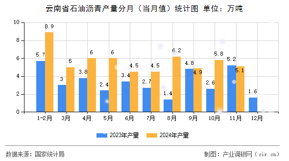 云南省石油瀝青產(chǎn)量分月(當月值)統(tǒng)計圖 云南省石油瀝青產(chǎn)量分月(當月值)統(tǒng)計圖