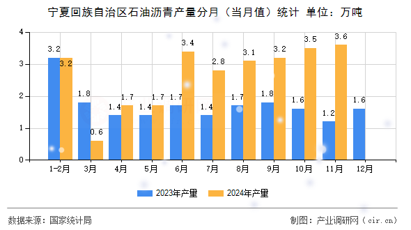 寧夏回族自治區(qū)石油瀝青產量分月(當月值)統(tǒng)計 寧夏回族自治區(qū)石油瀝青產量分月(當月值)統(tǒng)計