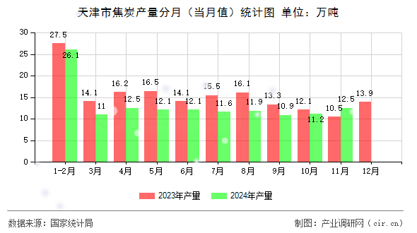 天津市焦炭產(chǎn)量分月（當(dāng)月值）統(tǒng)計(jì)圖