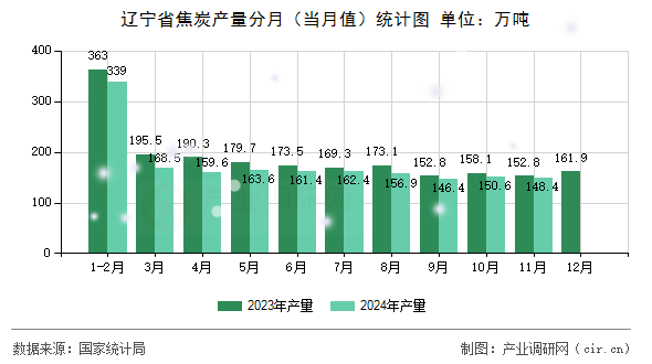 遼寧省焦炭產(chǎn)量分月（當(dāng)月值）統(tǒng)計(jì)圖