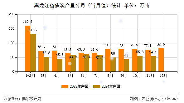 黑龍江省焦炭產(chǎn)量分月（當(dāng)月值）統(tǒng)計