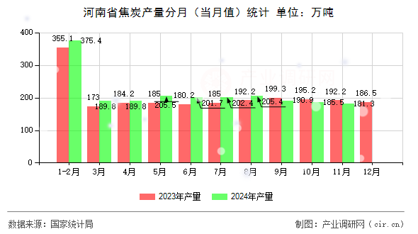 河南省焦炭產(chǎn)量分月（當(dāng)月值）統(tǒng)計(jì)