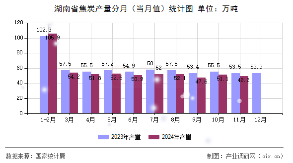 湖南省焦炭產(chǎn)量分月（當(dāng)月值）統(tǒng)計(jì)圖