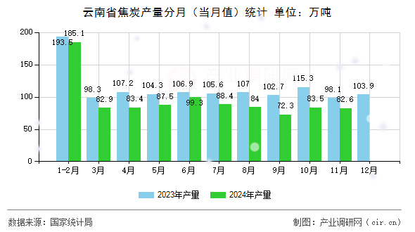 云南省焦炭產(chǎn)量分月（當(dāng)月值）統(tǒng)計