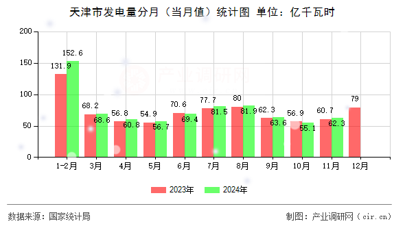 天津市發(fā)電量分月（當(dāng)月值）統(tǒng)計(jì)圖