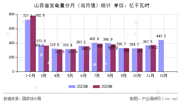 山西省發(fā)電量分月（當(dāng)月值）統(tǒng)計(jì)