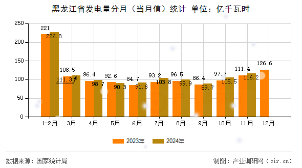 黑龍江省發(fā)電量分月(當(dāng)月值)統(tǒng)計 黑龍江省發(fā)電量分月(當(dāng)月值)統(tǒng)計