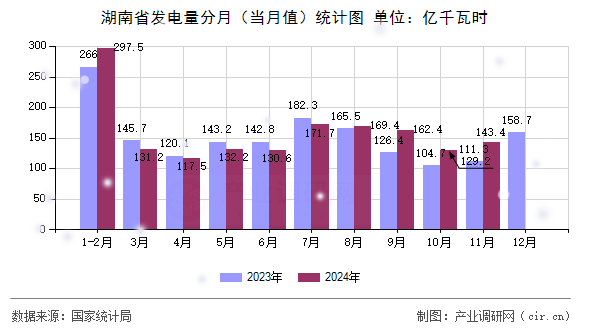 湖南省發(fā)電量分月（當(dāng)月值）統(tǒng)計圖