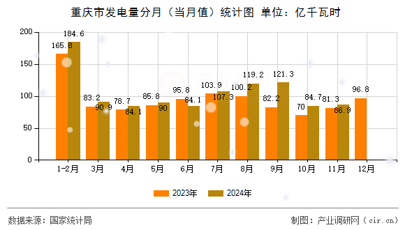 重慶市發(fā)電量分月(當(dāng)月值)統(tǒng)計(jì)圖 重慶市發(fā)電量分月(當(dāng)月值)統(tǒng)計(jì)圖