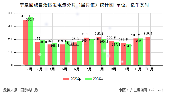 寧夏回族自治區(qū)發(fā)電量分月（當(dāng)月值）統(tǒng)計(jì)圖