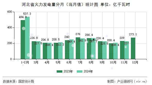 河北省火力發(fā)電量分月（當(dāng)月值）統(tǒng)計(jì)圖