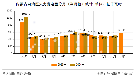 內(nèi)蒙古自治區(qū)火力發(fā)電量分月（當(dāng)月值）統(tǒng)計