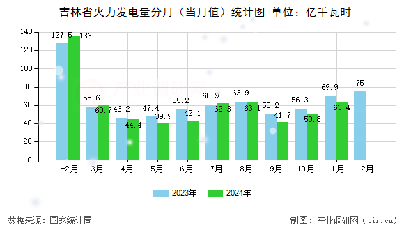 吉林省火力發(fā)電量分月(當(dāng)月值)統(tǒng)計(jì)圖 吉林省火力發(fā)電量分月(當(dāng)月值)統(tǒng)計(jì)圖