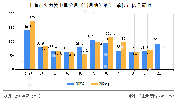 上海市火力發(fā)電量分月（當月值）統(tǒng)計