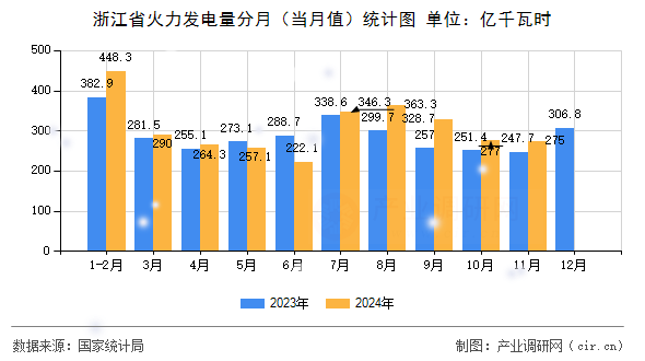 浙江省火力發(fā)電量分月（當(dāng)月值）統(tǒng)計(jì)圖