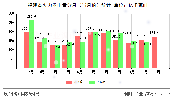 福建省火力發(fā)電量分月(當(dāng)月值)統(tǒng)計(jì) 福建省火力發(fā)電量分月(當(dāng)月值)統(tǒng)計(jì)