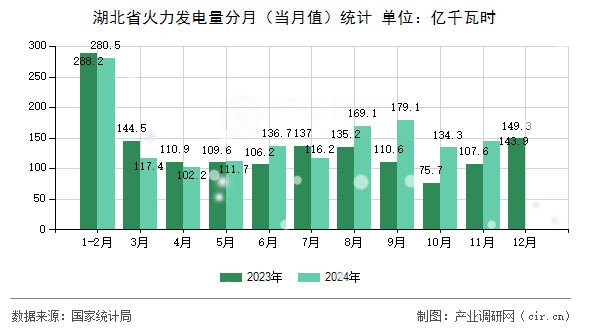 湖北省火力發(fā)電量分月(當(dāng)月值)統(tǒng)計(jì) 湖北省火力發(fā)電量分月(當(dāng)月值)統(tǒng)計(jì)