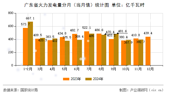 廣東省火力發(fā)電量分月（當(dāng)月值）統(tǒng)計(jì)圖
