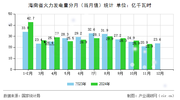 海南省火力發(fā)電量分月（當月值）統(tǒng)計