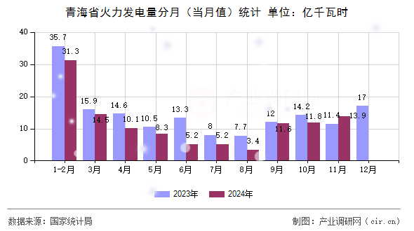 青海省火力發(fā)電量分月（當月值）統(tǒng)計