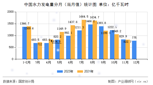 中國水力發(fā)電量分月（當(dāng)月值）統(tǒng)計圖
