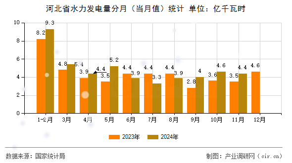 河北省水力發(fā)電量分月（當(dāng)月值）統(tǒng)計(jì)