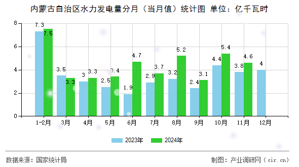 內(nèi)蒙古自治區(qū)水力發(fā)電量分月（當(dāng)月值）統(tǒng)計(jì)圖