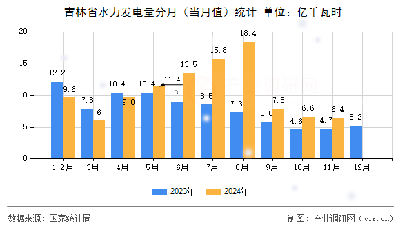 吉林省水力發(fā)電量分月（當(dāng)月值）統(tǒng)計(jì)