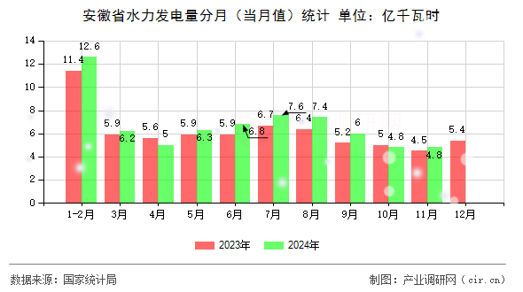 安徽省水力發(fā)電量分月（當月值）統(tǒng)計