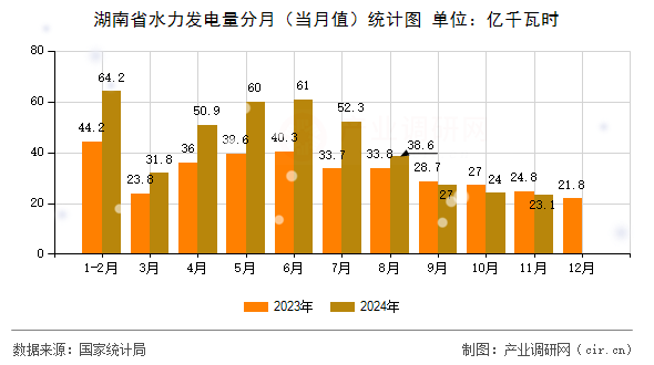 湖南省水力發(fā)電量分月(當(dāng)月值)統(tǒng)計(jì)圖 湖南省水力發(fā)電量分月(當(dāng)月值)統(tǒng)計(jì)圖