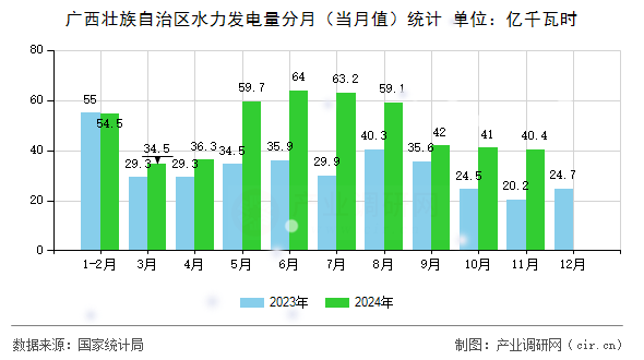 廣西壯族自治區(qū)水力發(fā)電量分月（當月值）統(tǒng)計