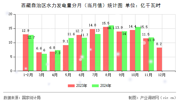 西藏自治區(qū)水力發(fā)電量分月（當(dāng)月值）統(tǒng)計圖