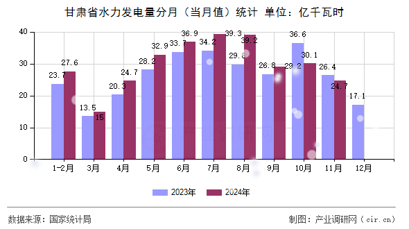 甘肅省水力發(fā)電量分月（當月值）統(tǒng)計