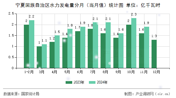 寧夏回族自治區(qū)水力發(fā)電量分月（當(dāng)月值）統(tǒng)計(jì)圖