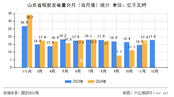 山東省核能發(fā)電量分月（當(dāng)月值）統(tǒng)計