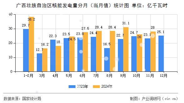 廣西壯族自治區(qū)核能發(fā)電量分月（當月值）統(tǒng)計圖