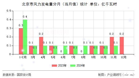 北京市風(fēng)力發(fā)電量分月（當(dāng)月值）統(tǒng)計(jì)